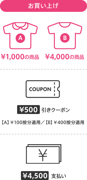 お買い上げ時に500円引きクーポンを利用、4,500円お支払い