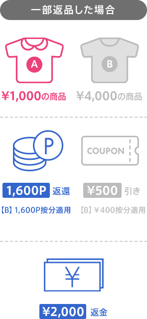 一部商品を返品すると、返品商品に按分されたポイント・金額をお戻し（クーポンは失効）