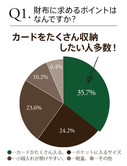 Q1.財布に求めるポイントはなんですか？ カードをたくさん収納したい人多数！