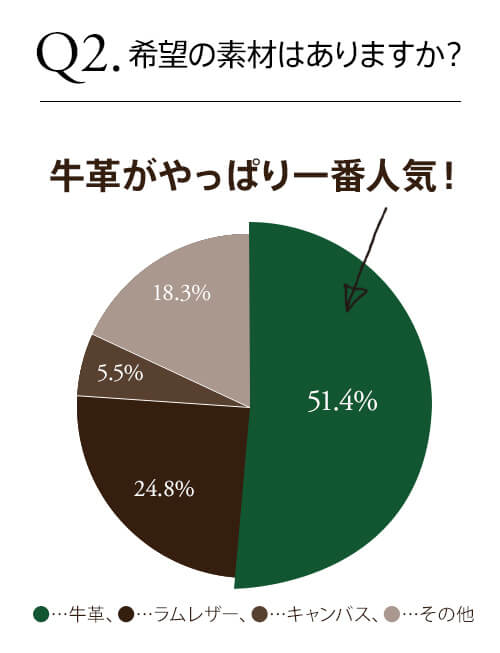 Q2.希望の素材はありますか？ 牛革がやっぱり一番人気！