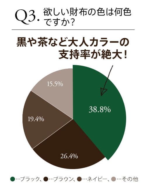 Q3.欲しい財布の色は何色ですか？ 黒や茶など、大人カラーの支持率が絶大！