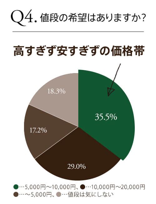 Q4.希望の値段はありますか？ 高すぎず安すぎずの価格帯